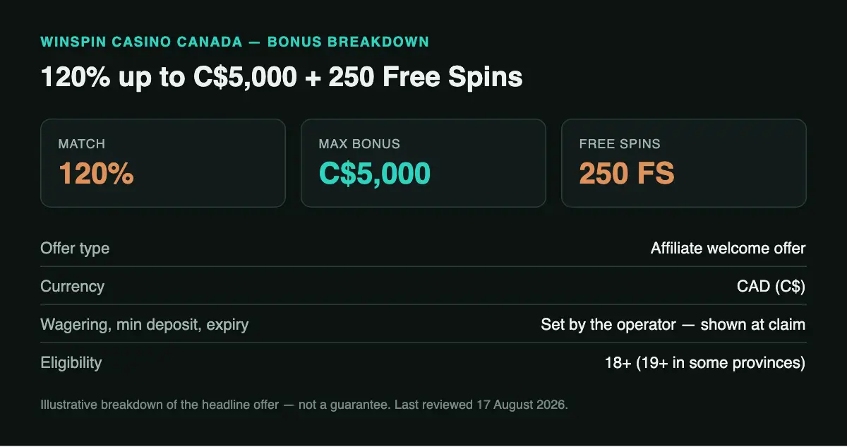 Breakdown of the WinSpin 120% up to C$5
