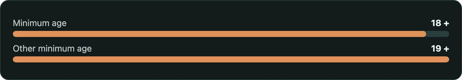 Bar chart showing two age requirements eighteen and nineteen plus
