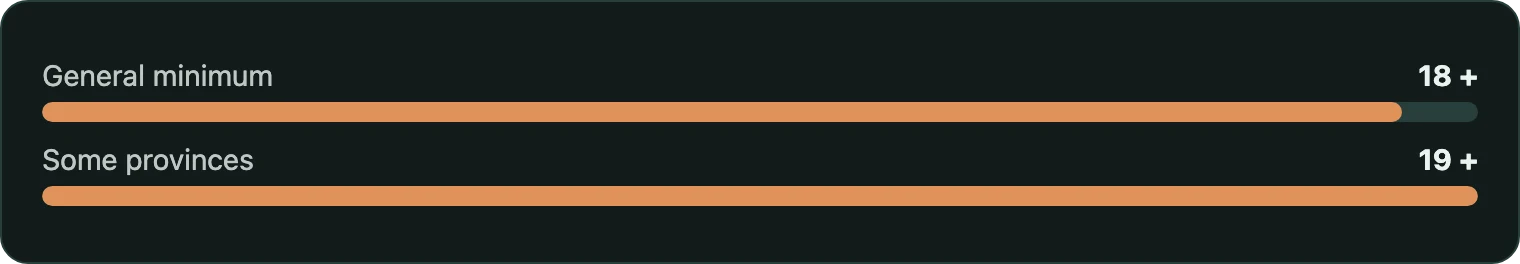 Bar chart showing age requirements for gambling